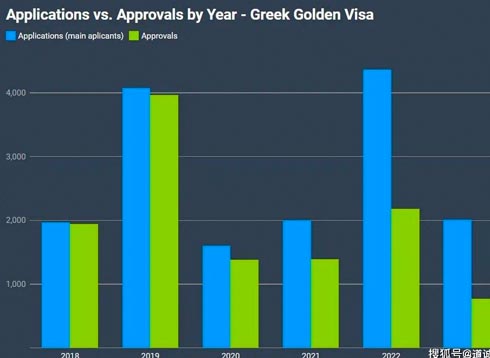 希腊黄金签证：2023年1季度申请量较同期增长259%