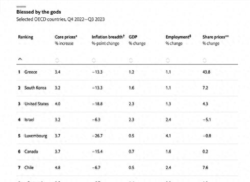 希腊连续两年登《经济学人》富裕国家榜第一